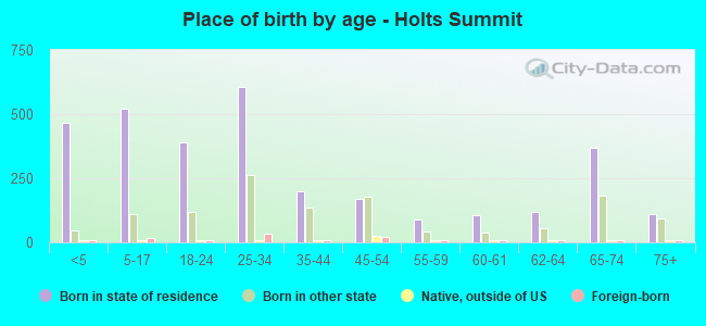 Place of birth by age -  Holts Summit