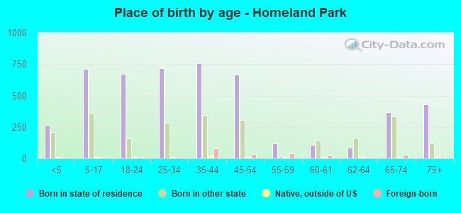 Place of birth by age -  Homeland Park