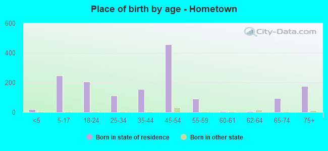 Place of birth by age -  Hometown