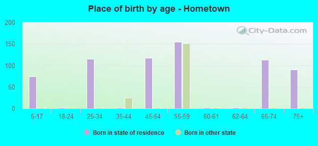 Place of birth by age -  Hometown