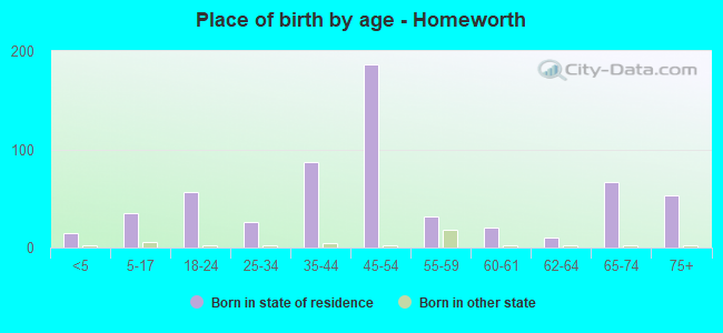 Place of birth by age -  Homeworth