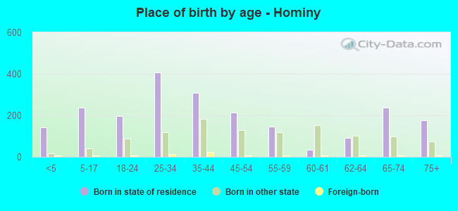 Place of birth by age -  Hominy