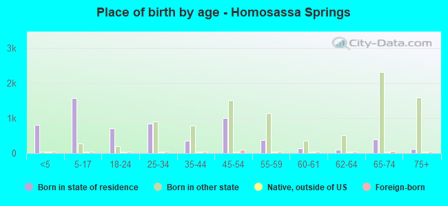 Place of birth by age -  Homosassa Springs