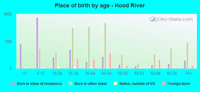 Place of birth by age -  Hood River