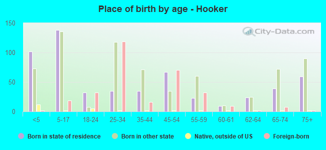 Place of birth by age -  Hooker
