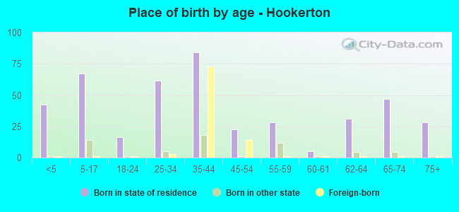 Place of birth by age -  Hookerton