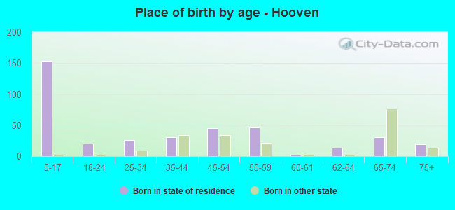 Place of birth by age -  Hooven