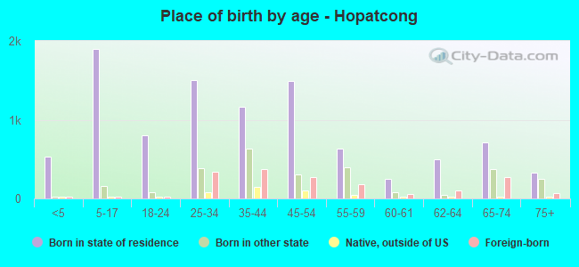 Place of birth by age -  Hopatcong