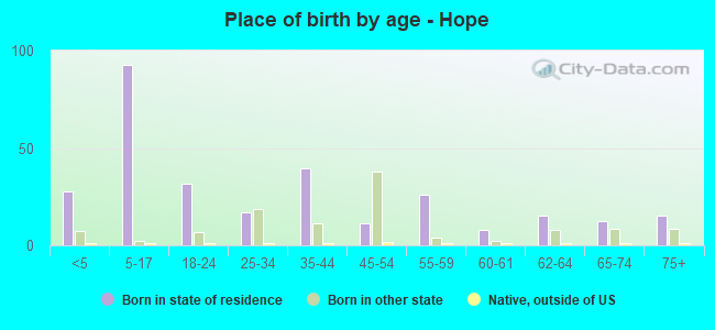 Place of birth by age -  Hope