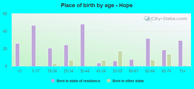 Place of birth by age -  Hope