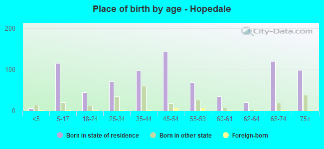Place of birth by age -  Hopedale