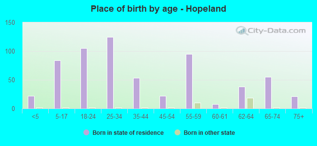 Place of birth by age -  Hopeland