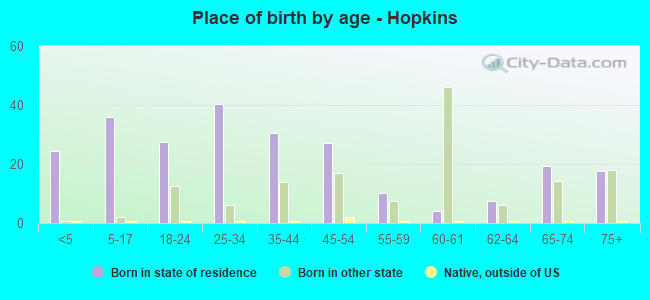 Place of birth by age -  Hopkins