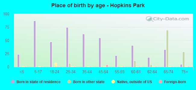 Place of birth by age -  Hopkins Park