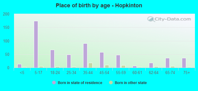 Place of birth by age -  Hopkinton