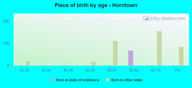 Place of birth by age -  Horntown