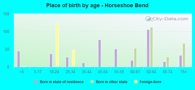 Place of birth by age -  Horseshoe Bend