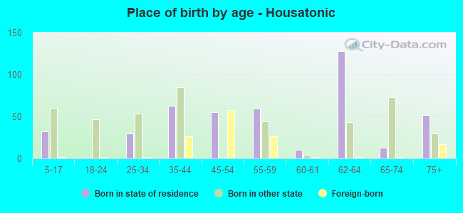 Place of birth by age -  Housatonic