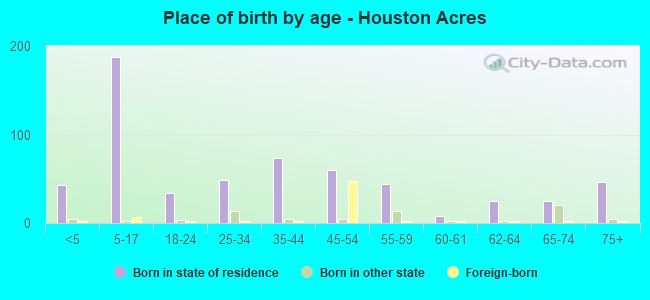 Place of birth by age -  Houston Acres