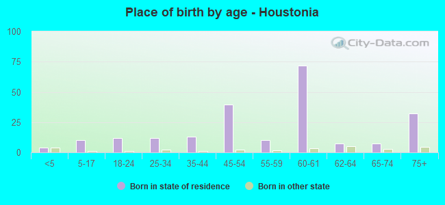Place of birth by age -  Houstonia