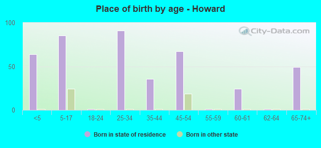 Place of birth by age -  Howard