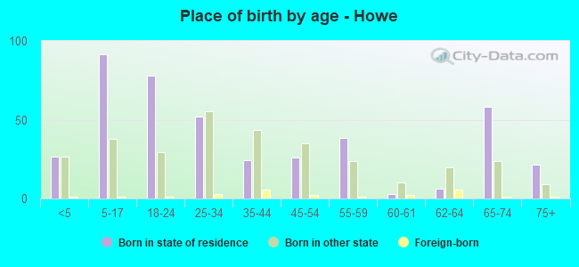 Place of birth by age -  Howe