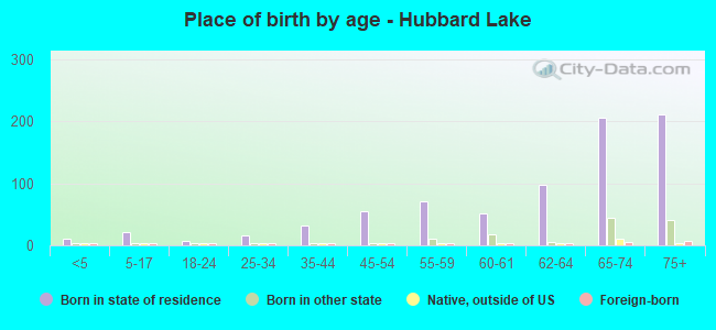 Place of birth by age -  Hubbard Lake