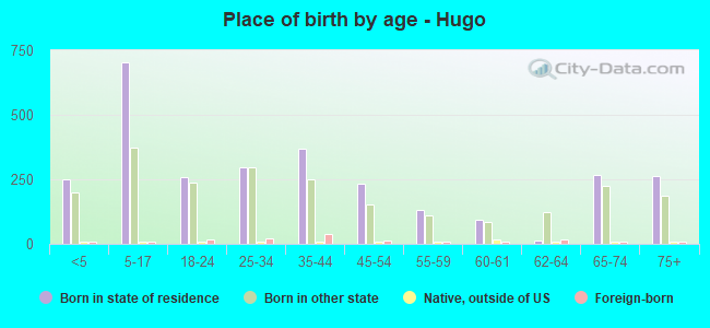 Place of birth by age -  Hugo