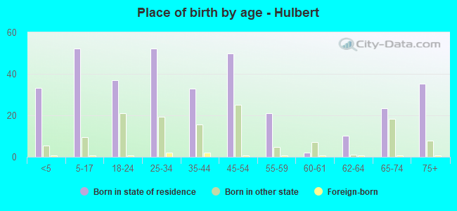 Place of birth by age -  Hulbert