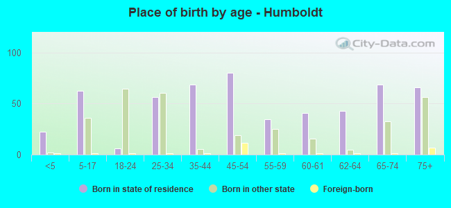 Place of birth by age -  Humboldt