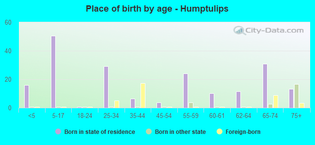 Place of birth by age -  Humptulips