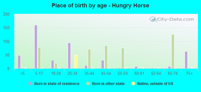 Place of birth by age -  Hungry Horse