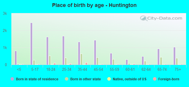 Place of birth by age -  Huntington