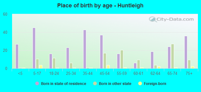 Place of birth by age -  Huntleigh