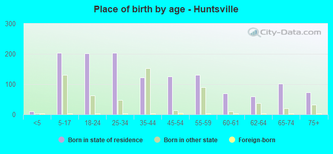 Place of birth by age -  Huntsville