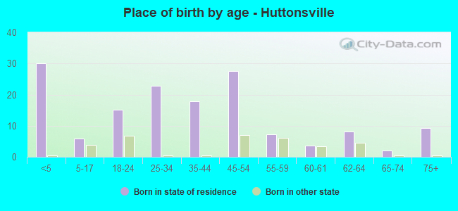 Place of birth by age -  Huttonsville