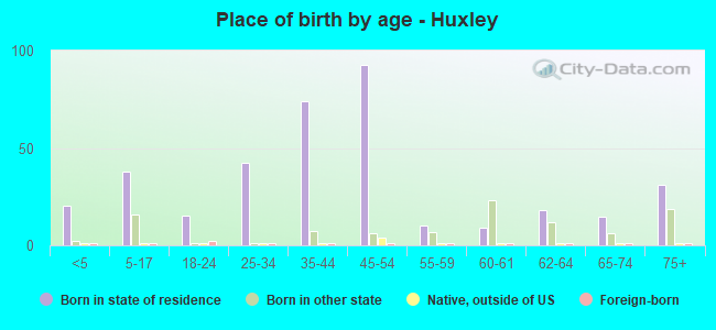 Place of birth by age -  Huxley
