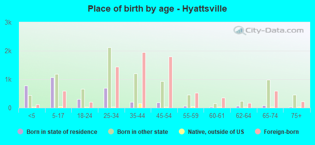 Place of birth by age -  Hyattsville