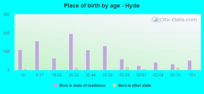 Place of birth by age -  Hyde
