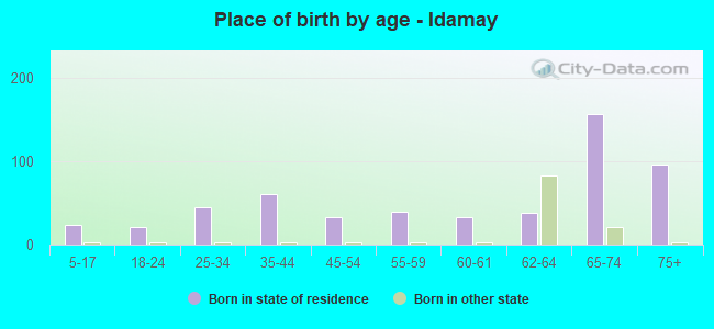 Place of birth by age -  Idamay