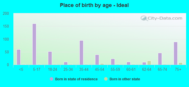 Place of birth by age -  Ideal