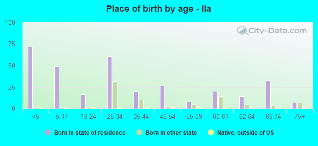 Place of birth by age -  Ila