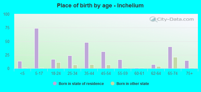 Place of birth by age -  Inchelium