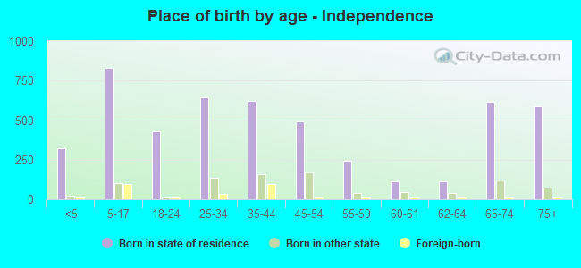 Place of birth by age -  Independence