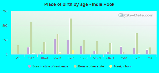 Place of birth by age -  India Hook