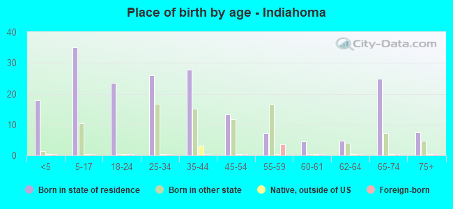 Place of birth by age -  Indiahoma