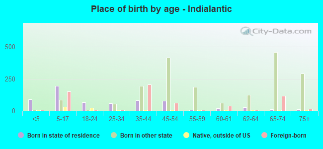 Place of birth by age -  Indialantic