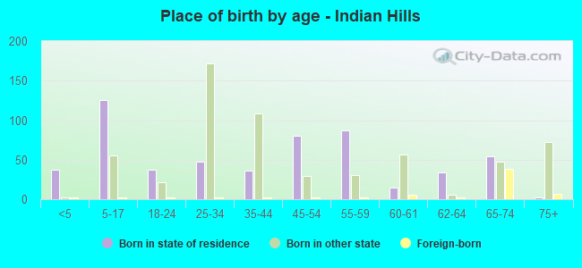 Place of birth by age -  Indian Hills