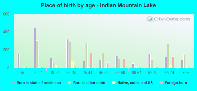 Place of birth by age -  Indian Mountain Lake
