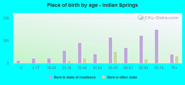 Place of birth by age -  Indian Springs